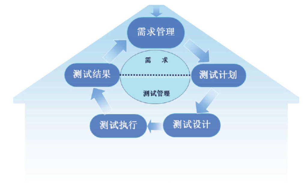 RQM 需求驅動的軟件開發(fā)測試管理工具